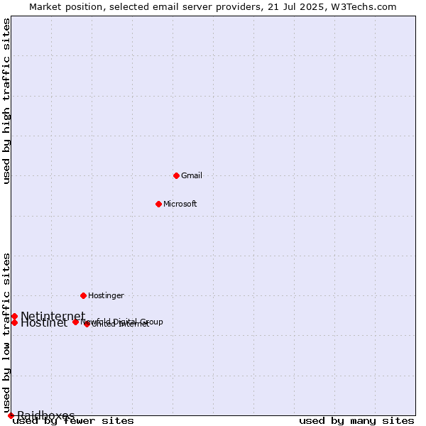 Market position of Netinternet vs. Hostinet vs. Raidboxes