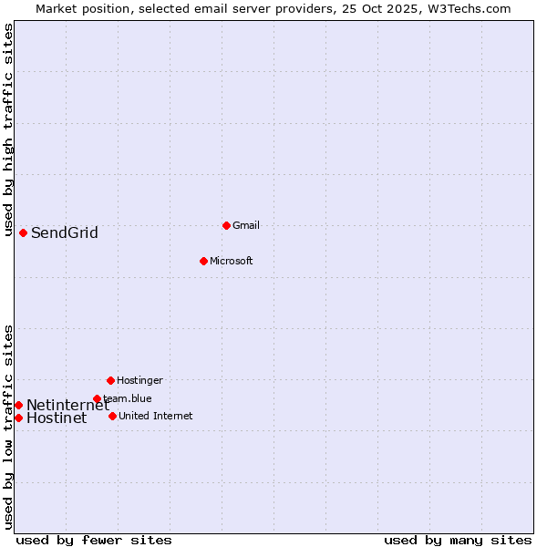 Market position of SendGrid vs. Netinternet vs. Hostinet