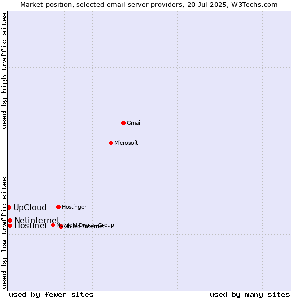 Market position of Netinternet vs. Hostinet vs. UpCloud