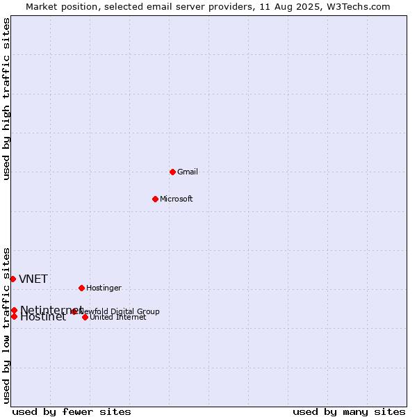 Market position of Netinternet vs. Hostinet vs. VNET