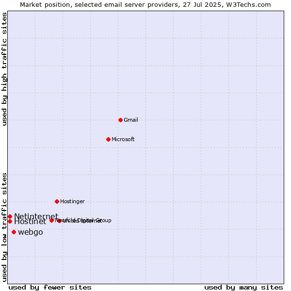 Market position of webgo vs. Netinternet vs. Hostinet