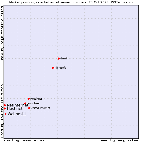 Market position of Webhost1 vs. Netinternet vs. Hostinet
