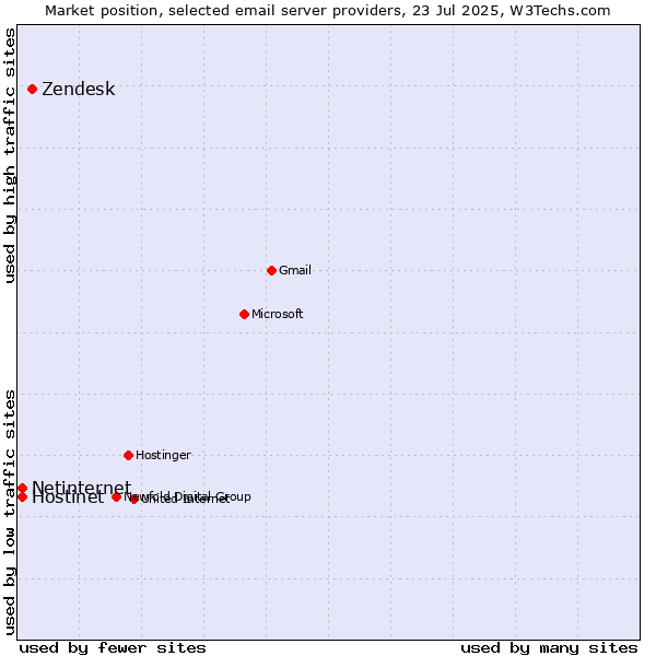 Market position of Zendesk vs. Netinternet vs. Hostinet