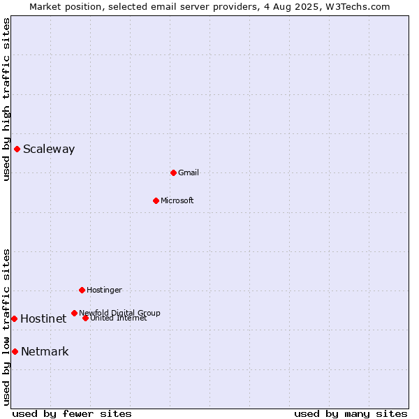 Market position of Scaleway vs. Netmark vs. Hostinet