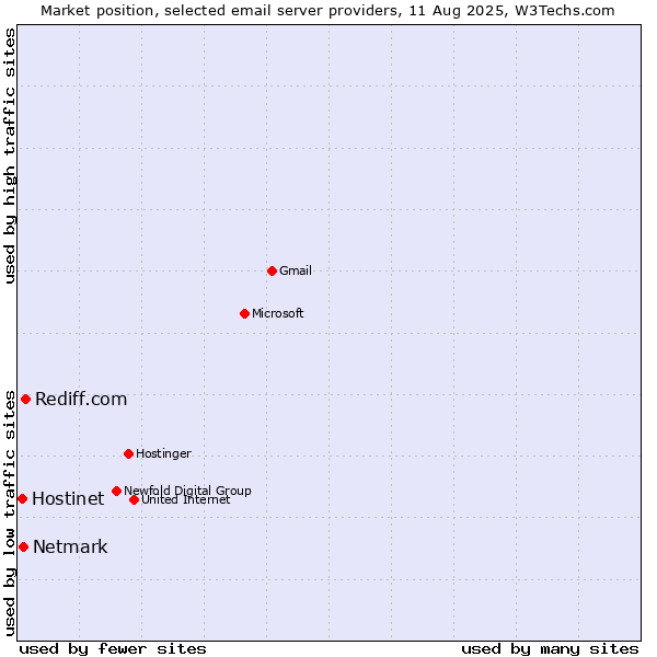 Market position of Rediff.com vs. Netmark vs. Hostinet