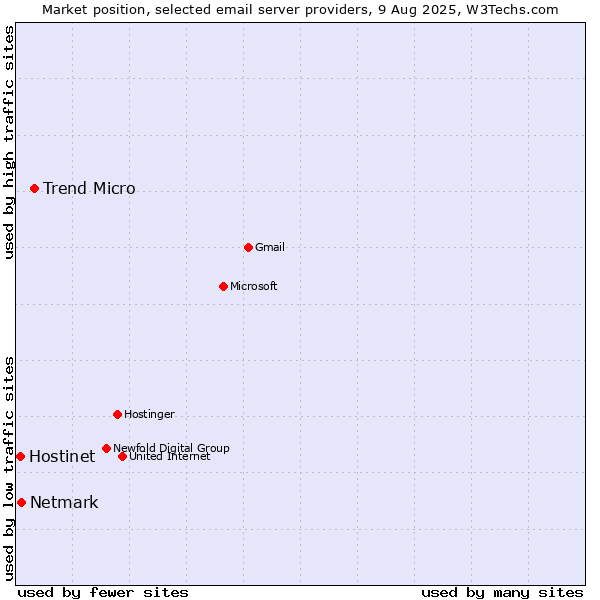 Market position of Trend Micro vs. Netmark vs. Hostinet