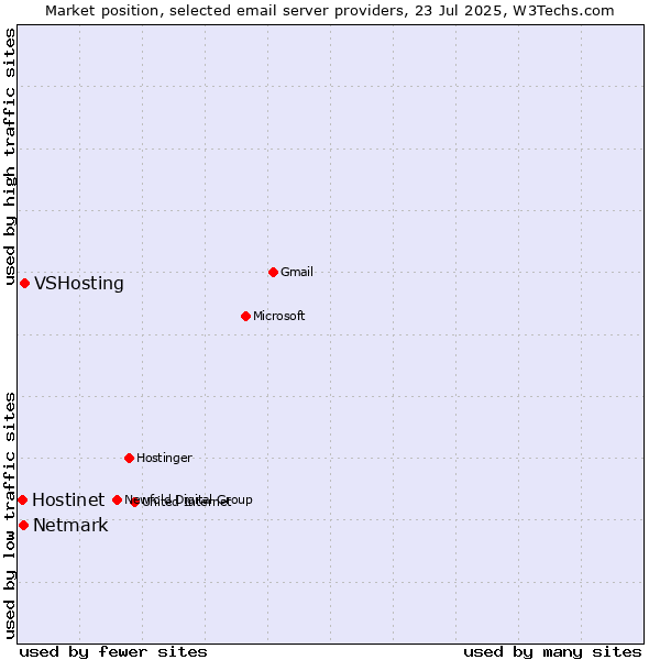 Market position of VSHosting vs. Netmark vs. Hostinet