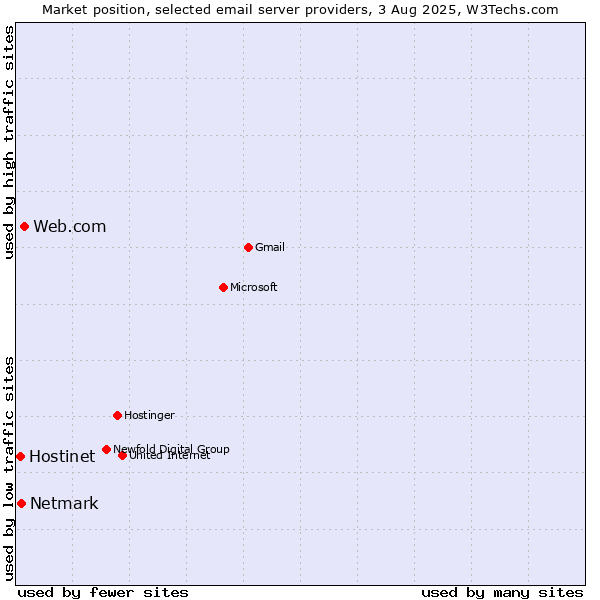 Market position of Web.com vs. Netmark vs. Hostinet