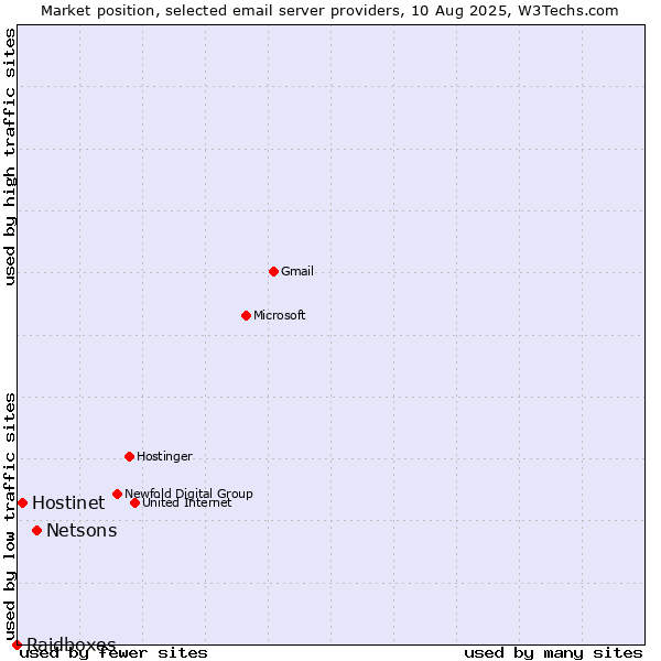 Market position of Netsons vs. Hostinet vs. Raidboxes