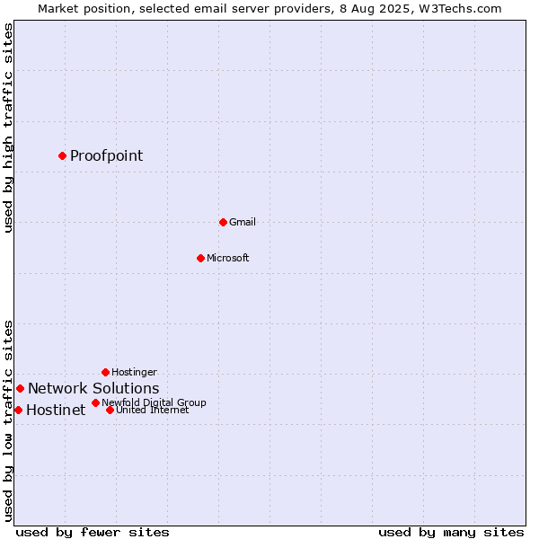 Market position of Proofpoint vs. Network Solutions vs. Hostinet