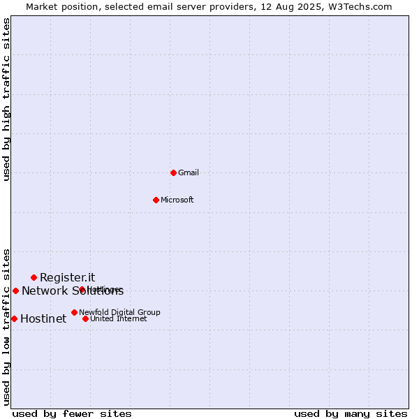 Market position of Register.it vs. Network Solutions vs. Hostinet
