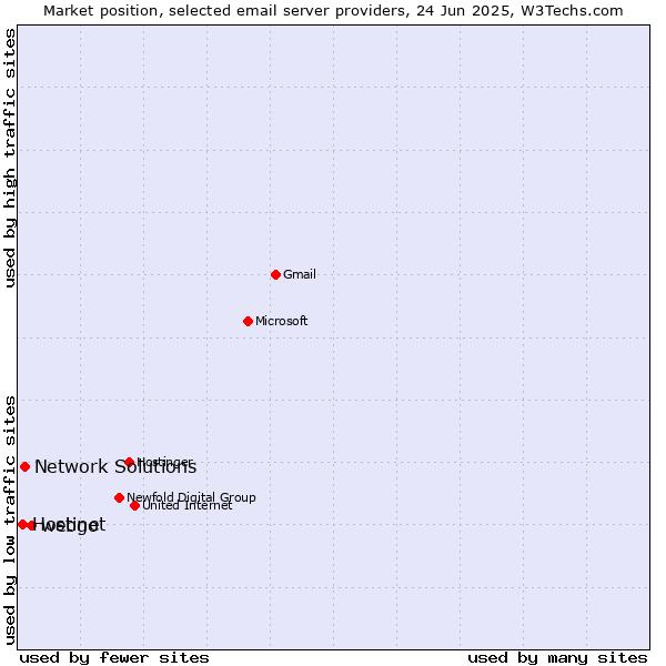 Market position of webgo vs. Network Solutions vs. Hostinet