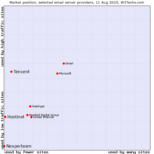 Market position of Tencent vs. Hostinet vs. Nexperteam