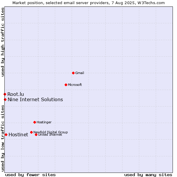 Market position of Hostinet vs. Nine Internet Solutions vs. Root.lu