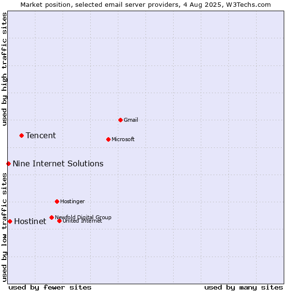 Market position of Tencent vs. Hostinet vs. Nine Internet Solutions