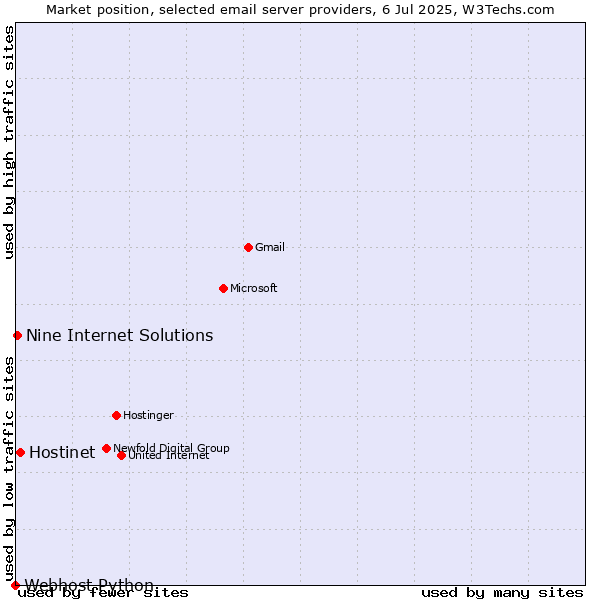 Market position of Hostinet vs. Nine Internet Solutions vs. Webhost Python