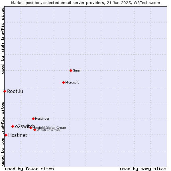 Market position of o2switch vs. Hostinet vs. Root.lu