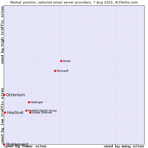 Market position of Hostinet vs. Octenium vs. Stablepoint