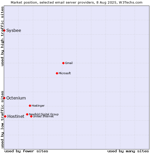 Market position of Hostinet vs. Sysbee vs. Octenium