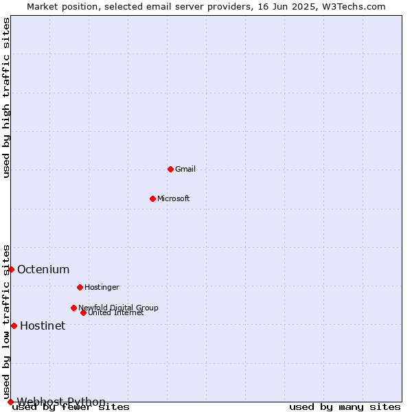 Market position of Hostinet vs. Octenium vs. Webhost Python