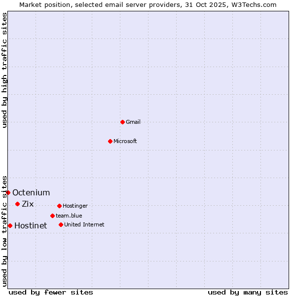 Market position of Zix vs. Hostinet vs. Octenium