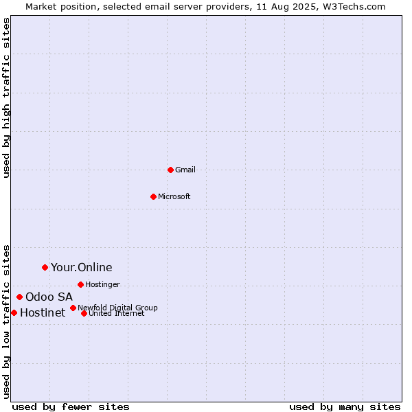 Market position of Your.Online vs. Odoo SA vs. Hostinet