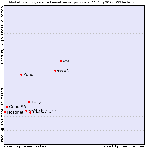 Market position of Zoho vs. Odoo SA vs. Hostinet