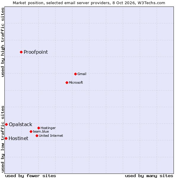 Market position of Proofpoint vs. Opalstack vs. Hostinet