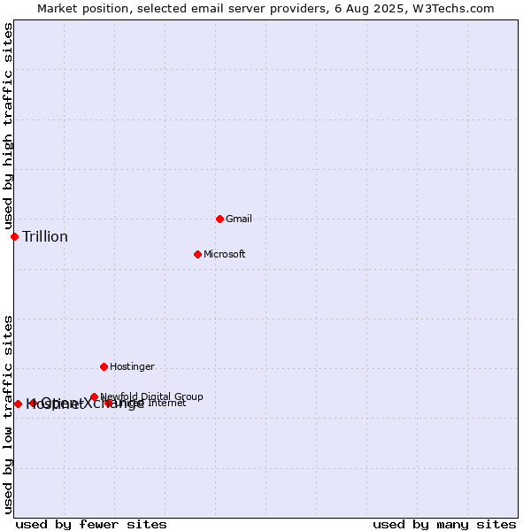Market position of Open-Xchange vs. Hostinet vs. Trillion
