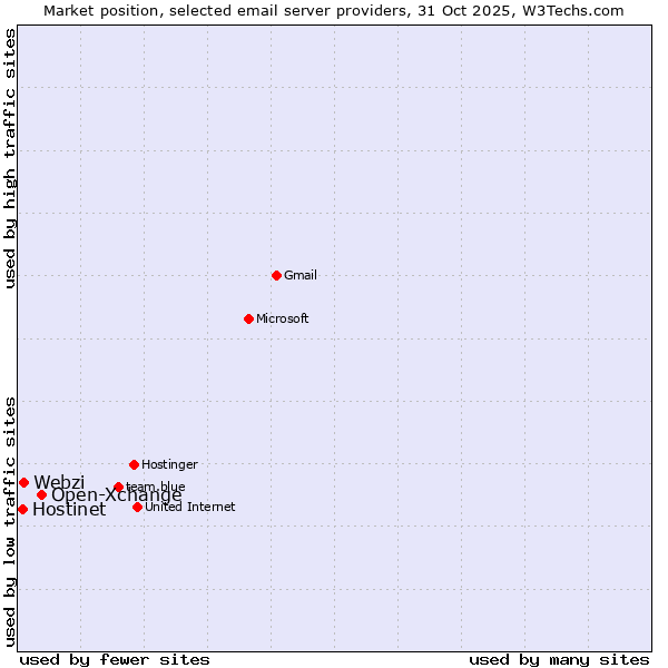 Market position of Open-Xchange vs. Webzi vs. Hostinet