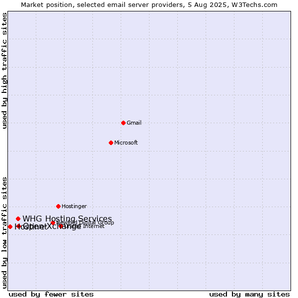 Market position of Open-Xchange vs. WHG Hosting Services vs. Hostinet