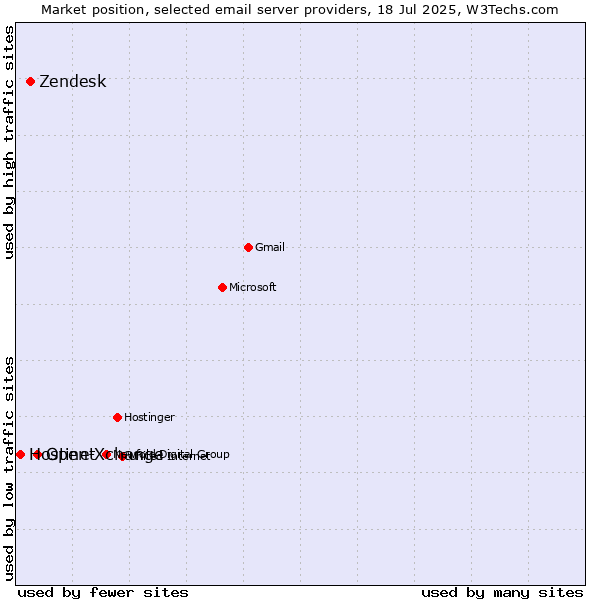 Market position of Open-Xchange vs. Zendesk vs. Hostinet