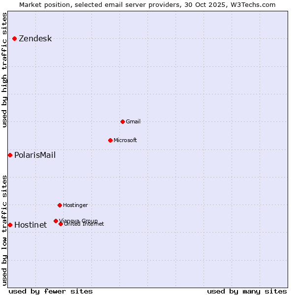 Market position of Zendesk vs. PolarisMail vs. Hostinet