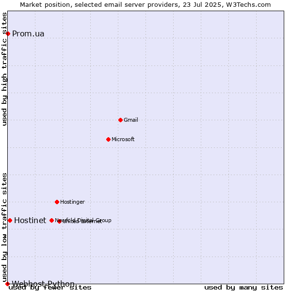 Market position of Hostinet vs. Prom.ua vs. Webhost Python