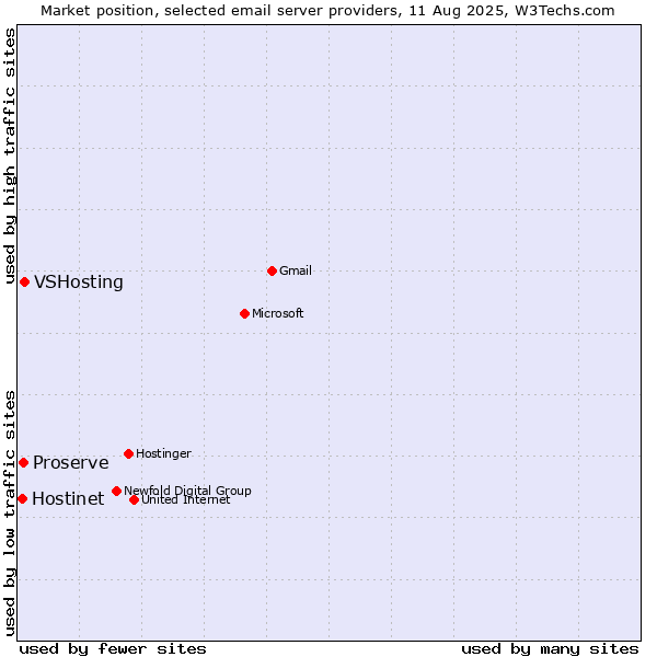 Market position of VSHosting vs. Proserve vs. Hostinet