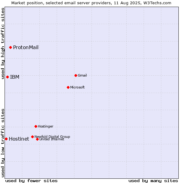 Market position of ProtonMail vs. IBM vs. Hostinet