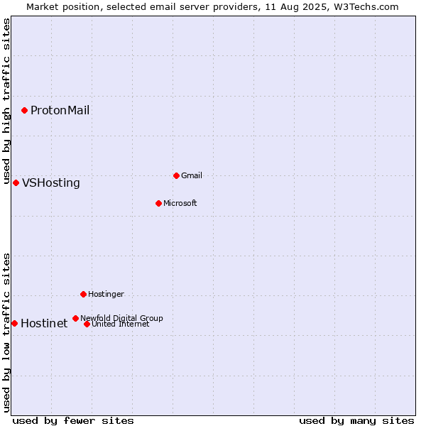 Market position of ProtonMail vs. VSHosting vs. Hostinet