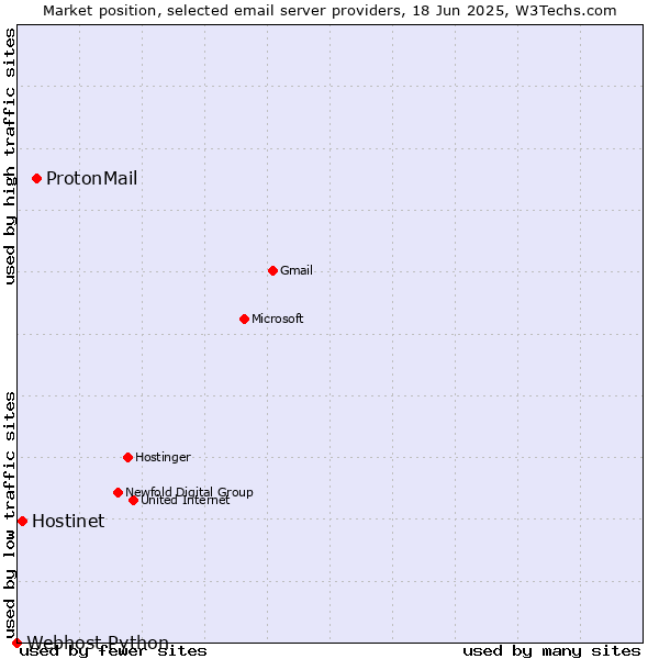Market position of ProtonMail vs. Hostinet vs. Webhost Python
