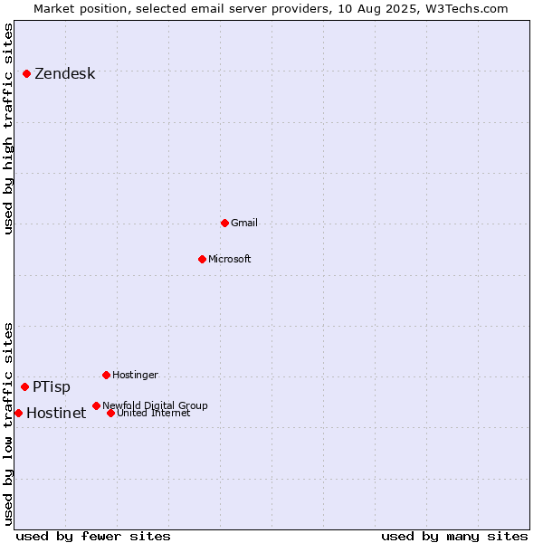 Market position of Zendesk vs. PTisp vs. Hostinet