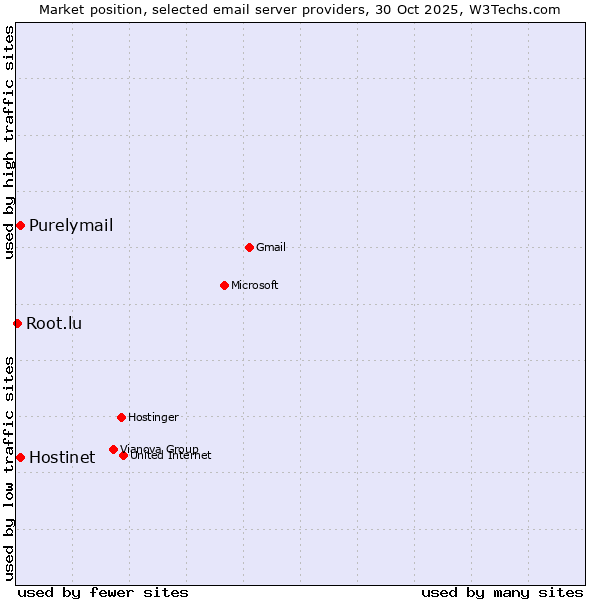 Market position of Hostinet vs. Purelymail vs. Root.lu