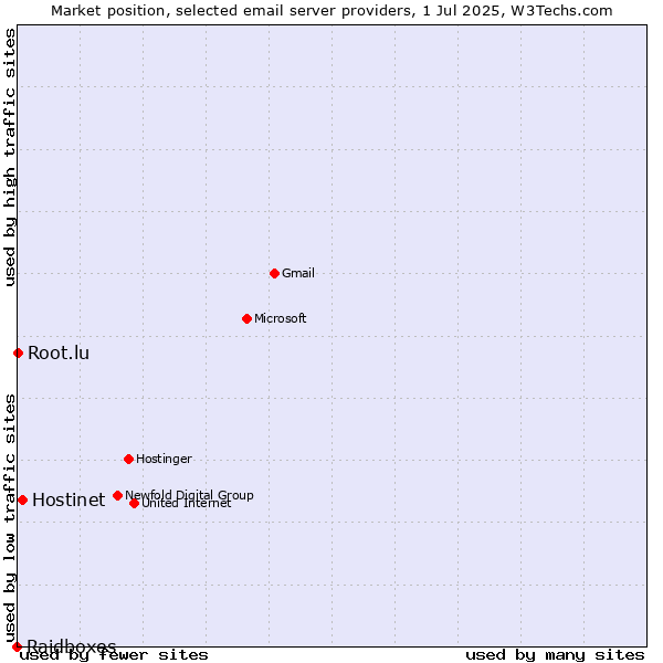 Market position of Hostinet vs. Root.lu vs. Raidboxes