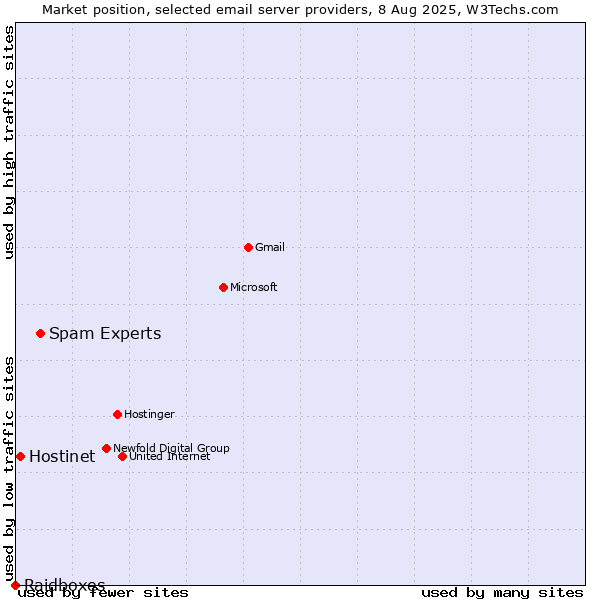 Market position of Spam Experts vs. Hostinet vs. Raidboxes