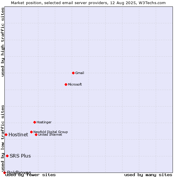Market position of SRS Plus vs. Hostinet vs. Raidboxes