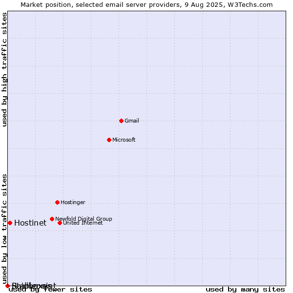 Market position of Hostinet vs. Raidboxes vs. Stablepoint