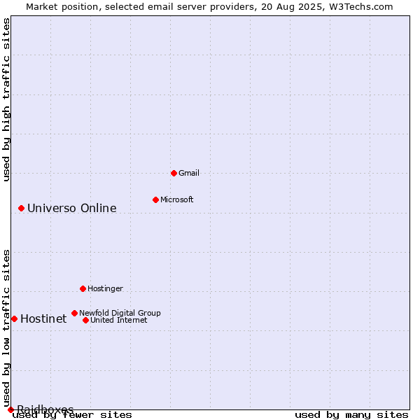 Market position of Universo Online vs. Hostinet vs. Raidboxes