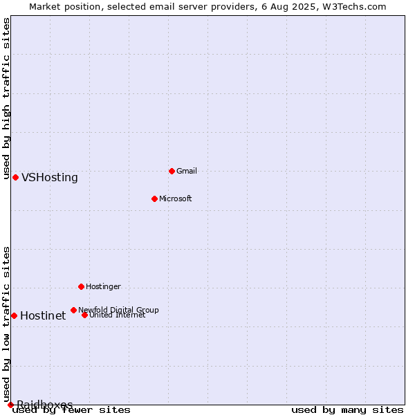 Market position of VSHosting vs. Hostinet vs. Raidboxes