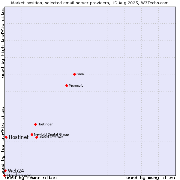 Market position of Hostinet vs. Web24 vs. Raidboxes