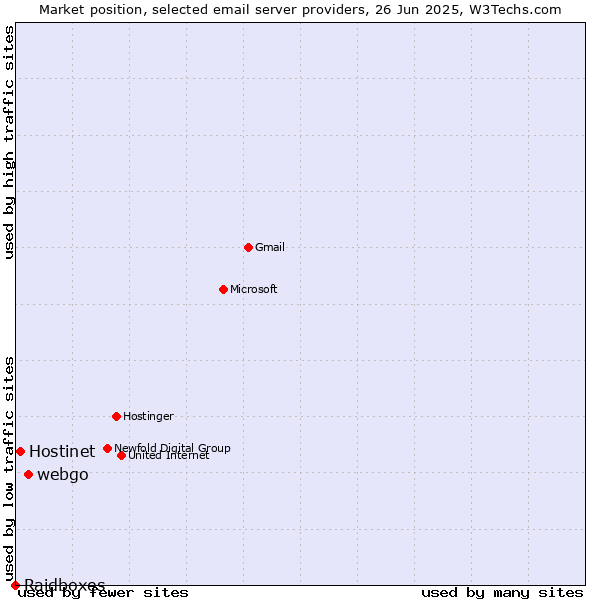 Market position of webgo vs. Hostinet vs. Raidboxes
