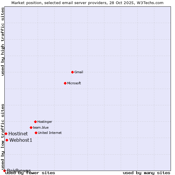 Market position of Webhost1 vs. Hostinet vs. Raidboxes
