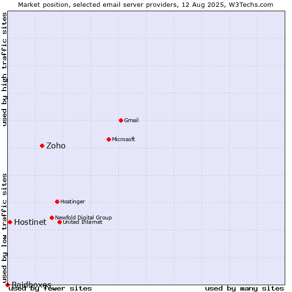 Market position of Zoho vs. Hostinet vs. Raidboxes